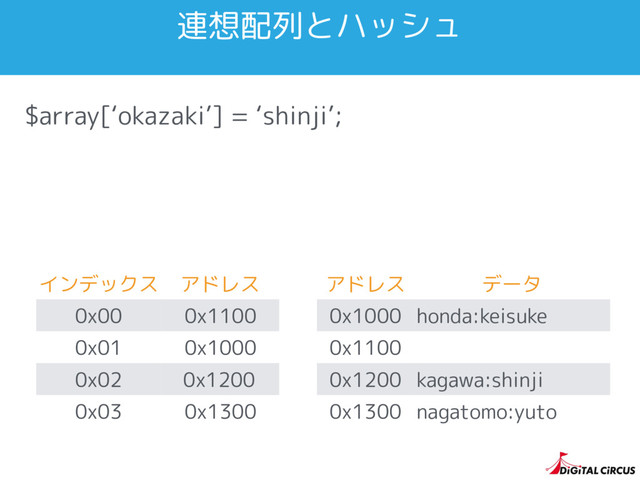 $array[‘okazaki’] = ‘shinji’;
インデックス アドレス
0x00 0x1100
0x01 0x1000
0x02
0x03 0x1300
連想配列とハッシュ
アドレス データ
0x1000 honda:keisuke
0x1100
0x1200 kagawa:shinji
0x1300 nagatomo:yuto
0x1200

