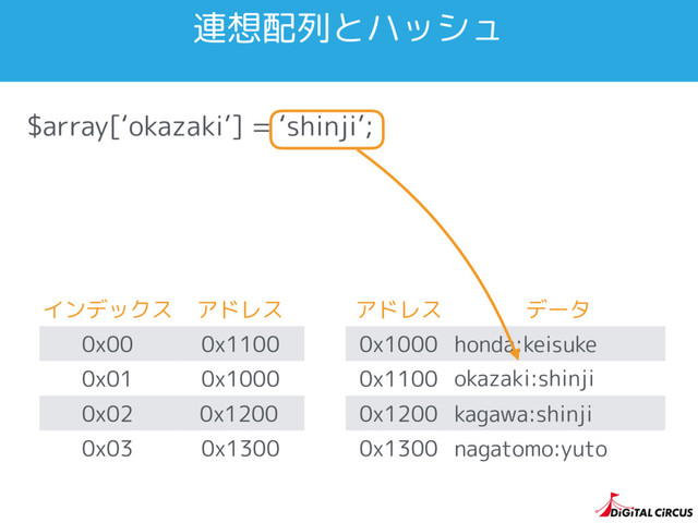$array[‘okazaki’] = ‘shinji’;
インデックス アドレス
0x00 0x1100
0x01 0x1000
0x02
0x03 0x1300
連想配列とハッシュ
アドレス データ
0x1000 honda:keisuke
0x1100
0x1200 kagawa:shinji
0x1300 nagatomo:yuto
0x1200
okazaki:shinji
