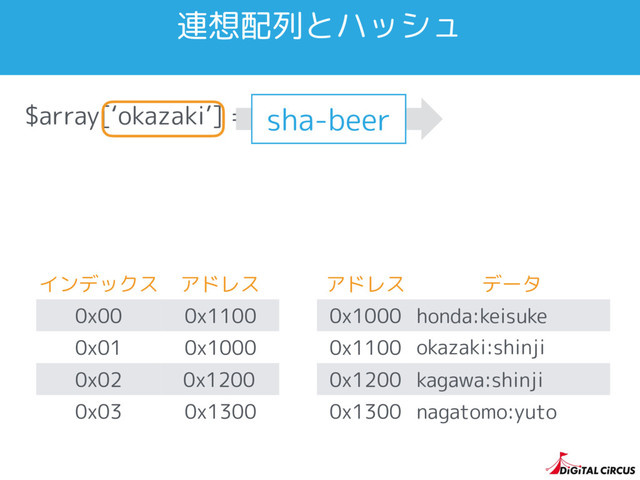 $array[‘okazaki’] = ‘shinji’;
インデックス アドレス
0x00 0x1100
0x01 0x1000
0x02
0x03 0x1300
連想配列とハッシュ
アドレス データ
0x1000 honda:keisuke
0x1100
0x1200 kagawa:shinji
0x1300 nagatomo:yuto
sha-beer
0x1200
okazaki:shinji
