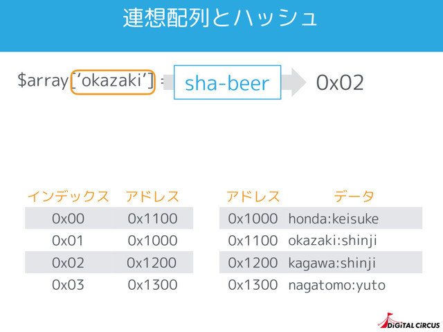 $array[‘okazaki’] = ‘shinji’;
インデックス アドレス
0x00 0x1100
0x01 0x1000
0x02
0x03 0x1300
連想配列とハッシュ
0x02
アドレス データ
0x1000 honda:keisuke
0x1100
0x1200 kagawa:shinji
0x1300 nagatomo:yuto
sha-beer
0x1200
okazaki:shinji
