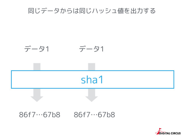 同じデータからは同じハッシュ値を出力する
sha1
86f7…67b8 86f7…67b8
データ1 データ1
