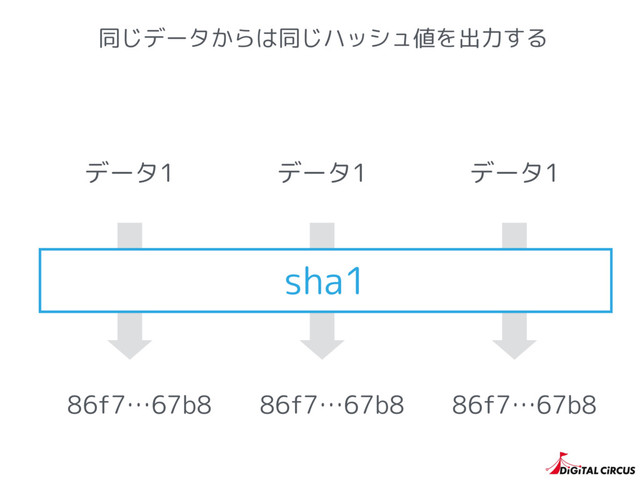 同じデータからは同じハッシュ値を出力する
sha1
86f7…67b8 86f7…67b8 86f7…67b8
データ1 データ1 データ1
