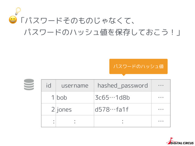  id username hashed_password …
1 bob 3c65…1d8b …
2 jones d578…fa1f …
: : : …
「パスワードそのものじゃなくて、 
パスワードのハッシュ値を保存しておこう！」

パスワードのハッシュ値

