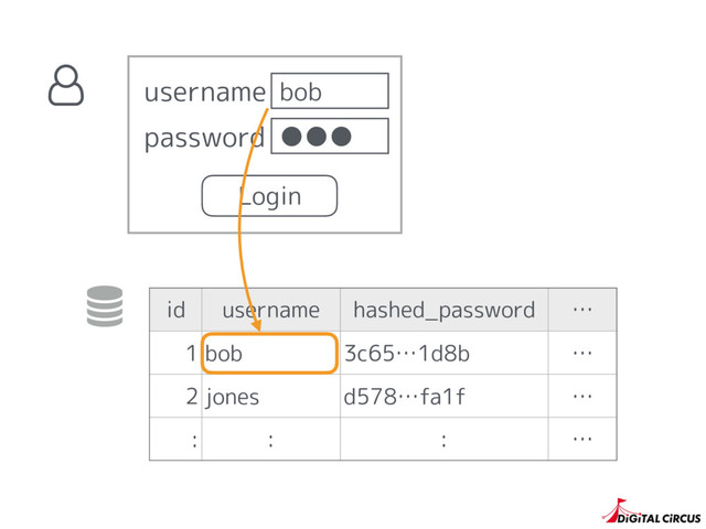  id username hashed_password …
1 bob 3c65…1d8b …
2 jones d578…fa1f …
: : : …
 username
password
bob
●●●
Login
