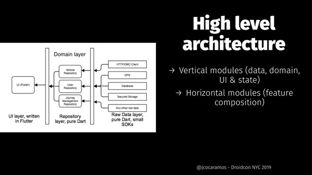 High level
architecture
→ Vertical modules (data, domain,
UI & state)
→ Horizontal modules (feature
composition)
@jcocaramos - Droidcon NYC 2019
