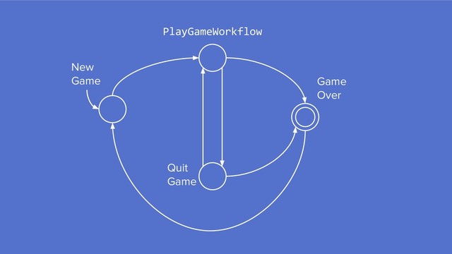 New
Game
PlayGameWorkflow
Quit
Game
Game
Over
