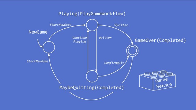 Game
Service
Playing(PlayGameWorkflow)
NewGame
MaybeQuitting(Completed)
ConfirmQuit
Continue
Playing
Quitter
!Quitter
StartNewGame
GameOver(Completed)
StartNewGame
