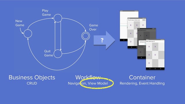Workﬂow
Navigation, View Model
Container
Rendering, Event Handling
Business Objects
CRUD
?
