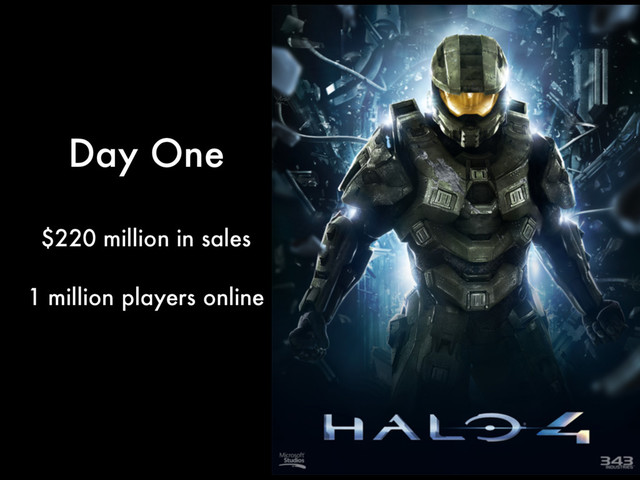 $220 million in sales
!
1 million players online
Day One
