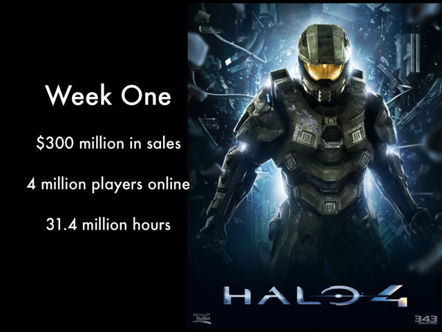$300 million in sales
!
4 million players online
!
31.4 million hours
Week One
