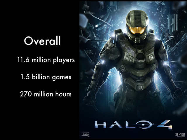 11.6 million players
!
1.5 billion games
!
270 million hours
Overall
