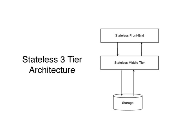 Stateless 3 Tier !
Architecture
