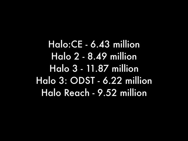 Halo:CE - 6.43 million
Halo 2 - 8.49 million
Halo 3 - 11.87 million
Halo 3: ODST - 6.22 million
Halo Reach - 9.52 million
