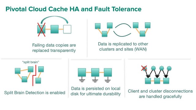 Failing data copies are
replaced transparently
Data is replicated to other
clusters and sites (WAN)
Split Brain Detection is enabled Client and cluster disconnections
are handled gracefully
Data is persisted on local
disk for ultimate durability
“split brain”
