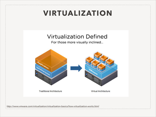 VIRTUALIZATION
http://www.vmware.com/virtualization/virtualization-basics/how-virtualization-works.html
