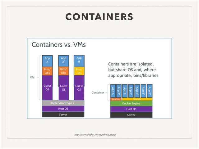 CONTAINERS
http://www.docker.io/the_whole_story/
