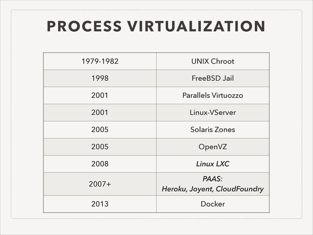 PROCESS VIRTUALIZATION
1979-1982 UNIX Chroot
1998 FreeBSD Jail
2001 Parallels Virtuozzo
2001 Linux-VServer
2005 Solaris Zones
2005 OpenVZ
2008 Linux LXC
2007+
PAAS:
Heroku, Joyent, CloudFoundry
2013 Docker
