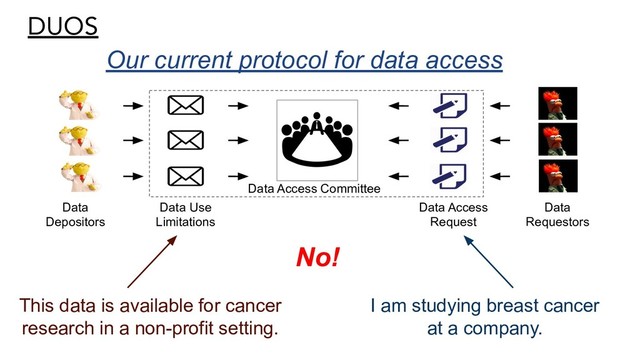 DUOS
Our current protocol for data access
Data
Depositors
Data Use
Limitations
This data is available for cancer
research in a non-profit setting.
Data Access Committee
No!
Data Access
Request
Data
Requestors
I am studying breast cancer
at a company.
