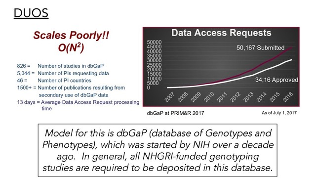 DUOS
Scales Poorly!!
O(N2)
dbGaP at PRIM&R 2017
826 = Number of studies in dbGaP
5,344 = Number of PIs requesting data
46 = Number of PI countries
1500+ = Number of publications resulting from
secondary use of dbGaP data
13 days = Average Data Access Request processing
time
As of July 1, 2017
50,167 Submitted
34,16 Approved
Model for this is dbGaP (database of Genotypes and
Phenotypes), which was started by NIH over a decade
ago. In general, all NHGRI-funded genotyping
studies are required to be deposited in this database.
