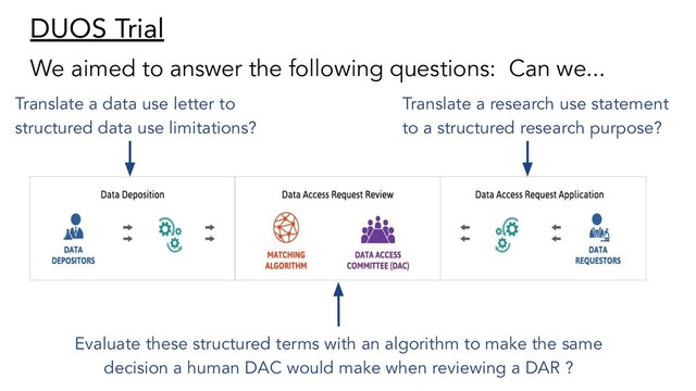 DUOS Trial
We aimed to answer the following questions: Can we...
Translate a data use letter to
structured data use limitations?
Translate a research use statement
to a structured research purpose?
Evaluate these structured terms with an algorithm to make the same
decision a human DAC would make when reviewing a DAR ?

