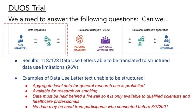 DUOS Trial
We aimed to answer the following questions: Can we...
● Results: 118/123 Data Use Letters able to be translated to structured
data use limitations (96%)
● Examples of Data Use Letter text unable to be structured:
● Aggregate level data for general research use is prohibited
● Available for research on smoking
● Data must be held behind a firewall so it is only available to qualified scientists and
healthcare professionals
● No data may be used from participants who consented before 8/7/2001
