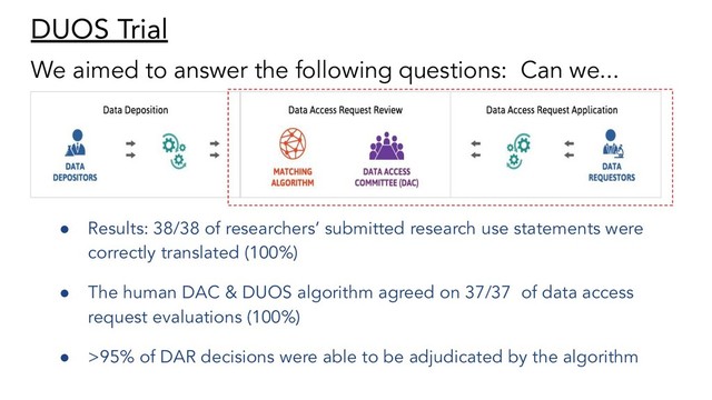 DUOS Trial
We aimed to answer the following questions: Can we...
● Results: 38/38 of researchers’ submitted research use statements were
correctly translated (100%)
● The human DAC & DUOS algorithm agreed on 37/37 of data access
request evaluations (100%)
● >95% of DAR decisions were able to be adjudicated by the algorithm
