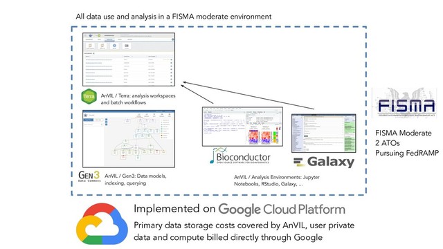 AnVIL / Terra: analysis workspaces
and batch workﬂows
AnVIL / Gen3: Data models,
indexing, querying
AnVIL / Analysis Environments: Jupyter
Notebooks, RStudio, Galaxy, ...
FISMA Moderate
2 ATOs
Pursuing FedRAMP
All data use and analysis in a FISMA moderate environment
Implemented on
Primary data storage costs covered by AnVIL, user private
data and compute billed directly through Google
