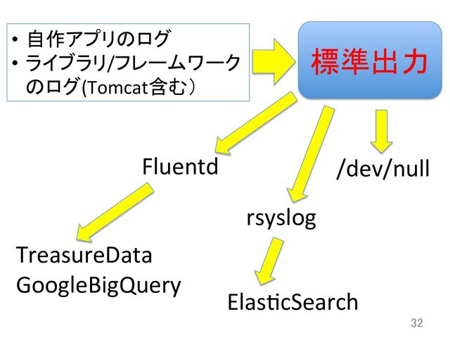 32	
•  自作アプリのログ	  
•  ライブラリ/フレームワーク
のログ(Tomcat含む）	  
標準出力	
Fluentd	
TreasureData	  
GoogleBigQuery	
rsyslog	
/dev/null	
ElasdcSearch	

