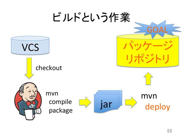 ビルドという作業	
55	
VCS	
checkout	
mvn	  	  
	  	  compile	  
	  	  package	
jar	
mvn	  	  
	  	  deploy	  
パッケージ	  
リポジトリ	
GOAL	
