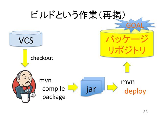 ビルドという作業（再掲）	
58	
VCS	
checkout	
mvn	  	  
	  	  compile	  
	  	  package	
jar	
mvn	  	  
	  	  deploy	  
パッケージ	  
リポジトリ	
GOAL	
