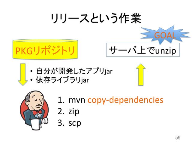 リリースという作業	
59	
PKGリポジトリ	
1.  mvn	  copy-­‐dependencies	  
2.  zip	  
3.  scp	  
サーバ上でunzip	
•  自分が開発したアプリjar	  
•  依存ライブラリjar	
GOAL	
