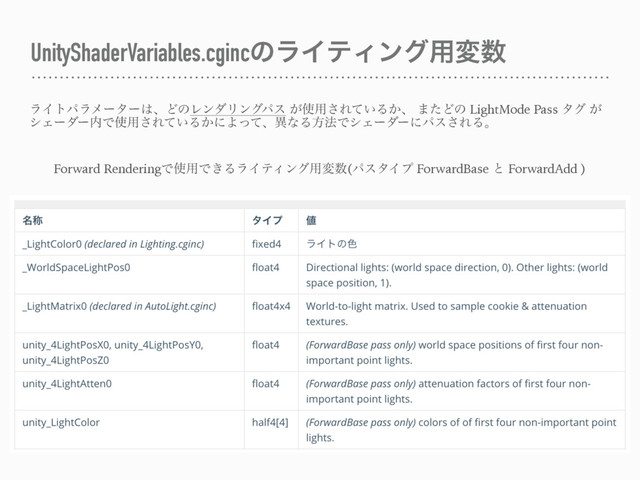 UnityShaderVariables.cgincͷϥΠςΟϯά༻ม਺
ϥΠτύϥϝʔλʔ͸ɺͲͷϨϯμϦϯάύε ͕࢖༻͞Ε͍ͯΔ͔ɺ ·ͨͲͷ LightMode Pass λά ͕
γΣʔμʔ಺Ͱ࢖༻͞Ε͍ͯΔ͔ʹΑͬͯɺҟͳΔํ๏ͰγΣʔμʔʹύε͞ΕΔɻ
Forward RenderingͰ࢖༻Ͱ͖ΔϥΠςΟϯά༻ม਺(ύελΠϓ ForwardBase ͱ ForwardAdd )
