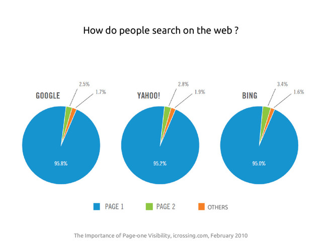 11
The Importance of Page-one Visibility, icrossing.com, February 2010
How do people search on the web ?
OTHERS
