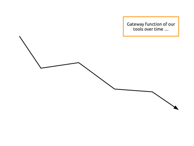 Gateway function of our
tools over time …
