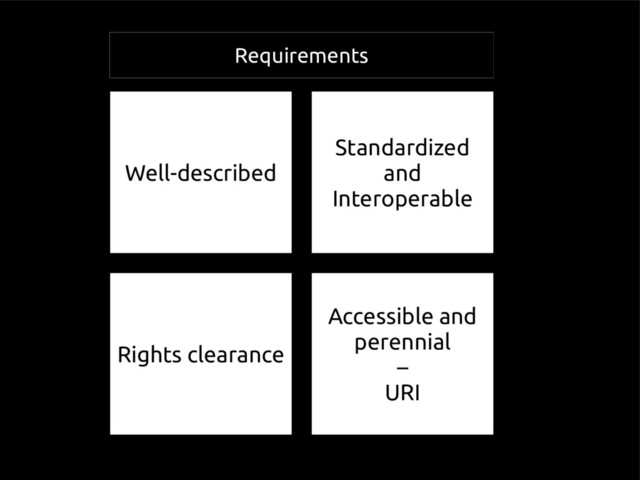 Well-described
Standardized
and
Interoperable
Accessible and
perennial
–
URI
Rights clearance
Requirements

