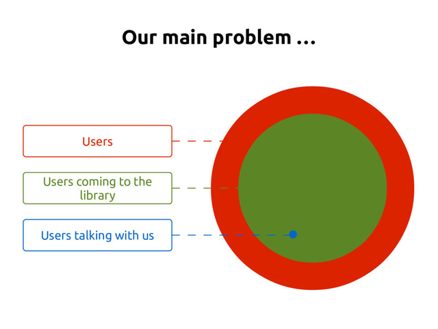 Our main problem …
Users
Users coming to the
library
Users talking with us
