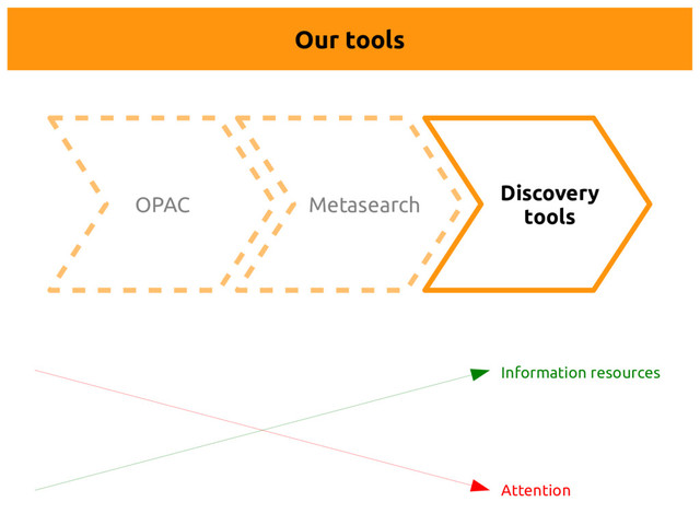 OPAC Metasearch
Discovery
tools
Our tools
Attention
Information resources
