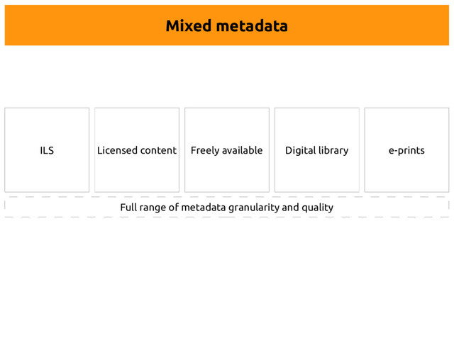 Mixed metadata
ILS Licensed content Freely available
Full range of metadata granularity and quality
Digital library e-prints
