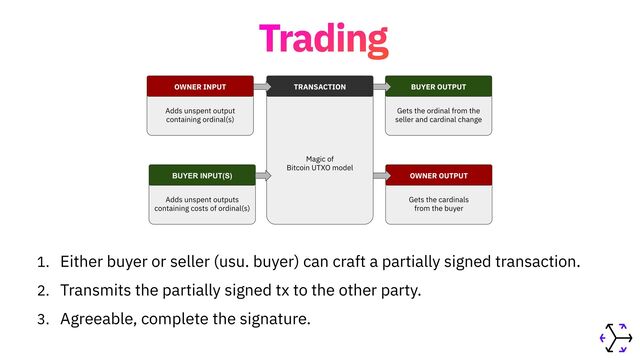 Trading
1. Either buyer or seller (usu. buyer) can craft a partially signed transaction.


2. Transmits the partially signed tx to the other party.


3. Agreeable, complete the signature.
