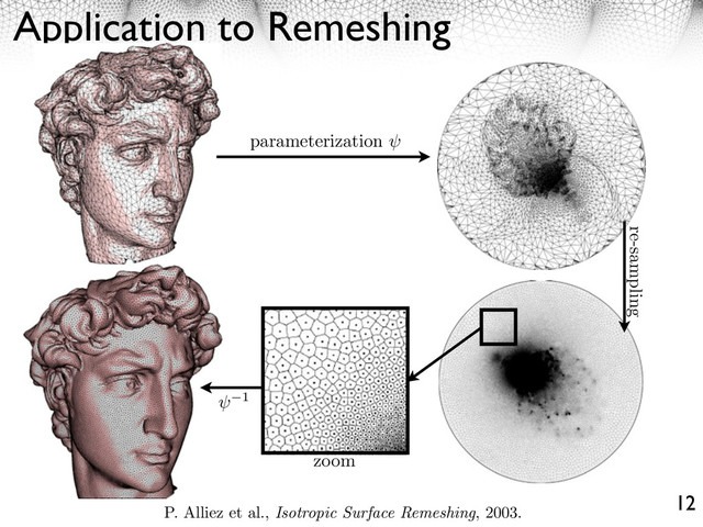 Application to Remeshing
12
parameterization
1
zoom
re-sampling
P. Alliez et al., Isotropic Surface Remeshing, 2003.
