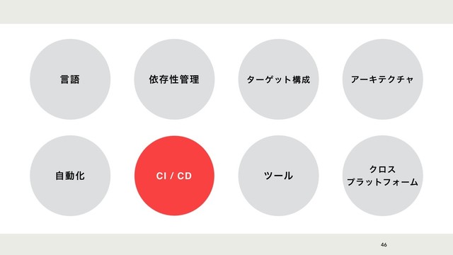 46
ݴޠ ґଘੑ؅ཧ λʔήοτߏ੒ ΞʔΩςΫνϟ
ࣗಈԽ CI / CD πʔϧ
Ϋϩε
ϓϥοτϑΥʔϜ

