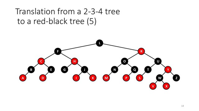 Translation from a 2-3-4 tree
to a red-black tree (5)
I K
V X
S
G
Z
W
M P
D
A
B
C H
L
J
E
R
Y
O U
T
N Q
F
14

