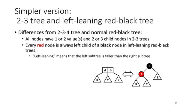 Simpler version:
2-3 tree and left-leaning red-black tree
• Differences from 2-3-4 tree and normal red-black tree:
• All nodes have 1 or 2 value(s) and 2 or 3 child nodes in 2-3 trees
• Every red node is always left child of a black node in left-leaning red-black
trees.
• “Left-leaning” means that the left subtree is taller than the right subtree.
X
A B
Y Z
B
A
Z
Y
X
15
