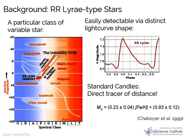 Jake VanderPlas
Background: RR Lyrae-type Stars
Jake VanderPlas
Wikipedia
A particular class of
variable star:
Easily detectable via distinct
lightcurve shape:
Wikipedia
Standard Candles:
Direct tracer of distance!
M
V
= (0.23 ± 0.04) [Fe/H] + (0.93 ± 0.12)
(Chaboyer et al. 1999)
