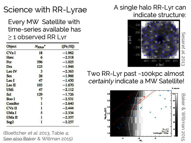 Jake VanderPlas
Every MW Satellite with
time-series available has
≥ 1 observed RR Lyr
Jake VanderPlas
(Boettcher et al. 2013, Table 4;
See also Baker & Willman 2015)
Sesaret al. 2013
A single halo RR-Lyr can
indicate structure:
Baker & Willman 2015
Two RR-Lyr past ~100kpc almost
certainly indicate a MW Satellite!
Science with RR-Lyrae

