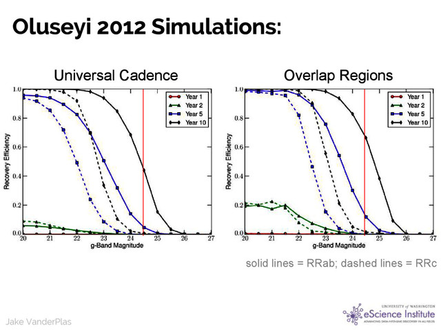 Jake VanderPlas
Jake VanderPlas
Oluseyi 2012 Simulations:
solid lines = RRab; dashed lines = RRc
Universal Cadence Overlap Regions
