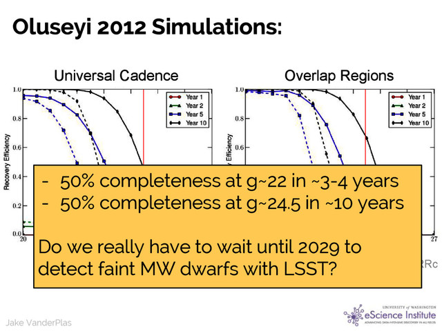 Jake VanderPlas
Jake VanderPlas
Oluseyi 2012 Simulations:
solid lines = RRab; dashed lines = RRc
Universal Cadence Overlap Regions
- 50% completeness at g~22 in ~3-4 years
- 50% completeness at g~24.5 in ~10 years
Do we really have to wait until 2029 to
detect faint MW dwarfs with LSST?
