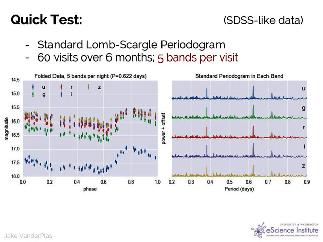 Jake VanderPlas
Quick Test:
Jake VanderPlas
- Standard Lomb-Scargle Periodogram
- 60 visits over 6 months; 5 bands per visit
(SDSS-like data)
