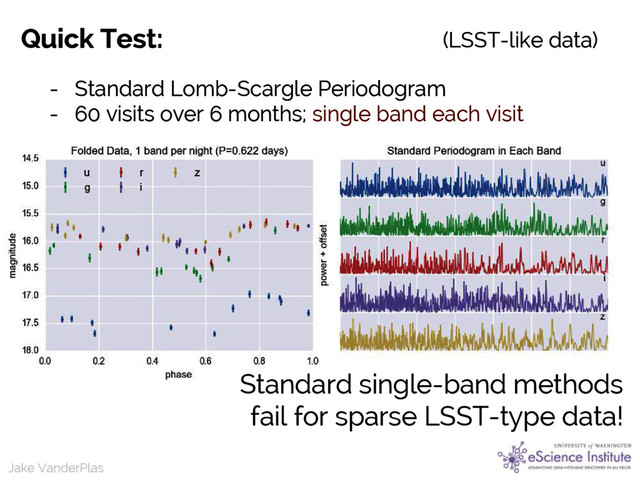 Jake VanderPlas
Standard single-band methods
fail for sparse LSST-type data!
Jake VanderPlas
Quick Test:
- Standard Lomb-Scargle Periodogram
- 60 visits over 6 months; single band each visit
(LSST-like data)
