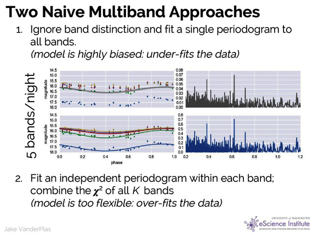 Jake VanderPlas
Jake VanderPlas
Two Naive Multiband Approaches
5 bands/night
1. Ignore band distinction and fit a single periodogram to
all bands.
(model is highly biased: under-fits the data)
2. Fit an independent periodogram within each band;
combine the 2 of all K bands
(model is too flexible: over-fits the data)
